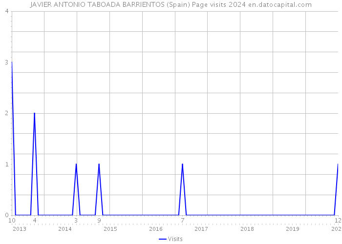JAVIER ANTONIO TABOADA BARRIENTOS (Spain) Page visits 2024 