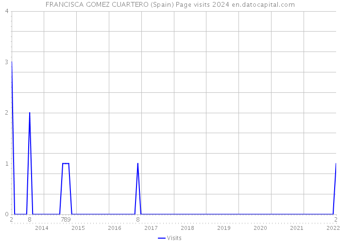 FRANCISCA GOMEZ CUARTERO (Spain) Page visits 2024 