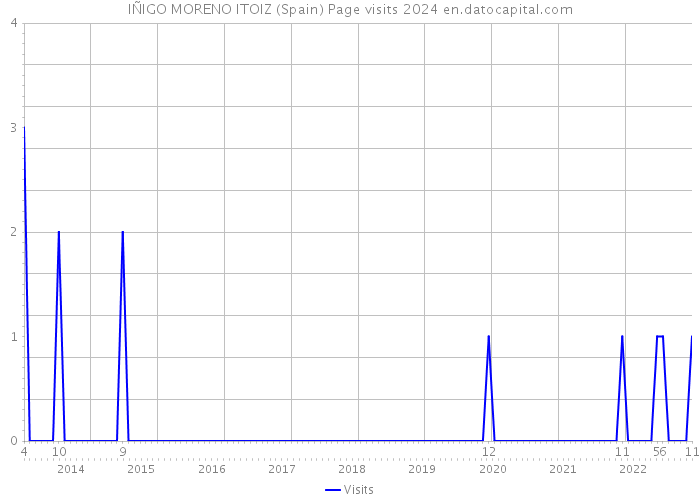 IÑIGO MORENO ITOIZ (Spain) Page visits 2024 