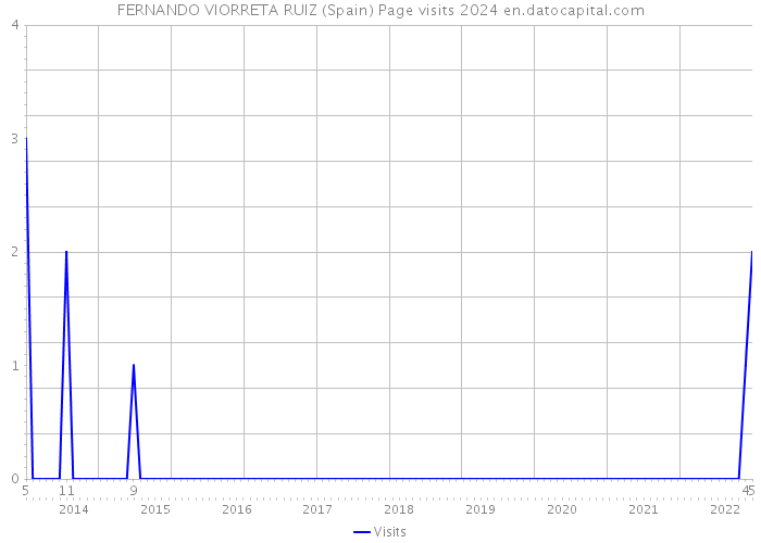 FERNANDO VIORRETA RUIZ (Spain) Page visits 2024 