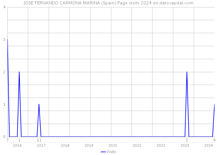 JOSE FERNANDO CARMONA MARINA (Spain) Page visits 2024 