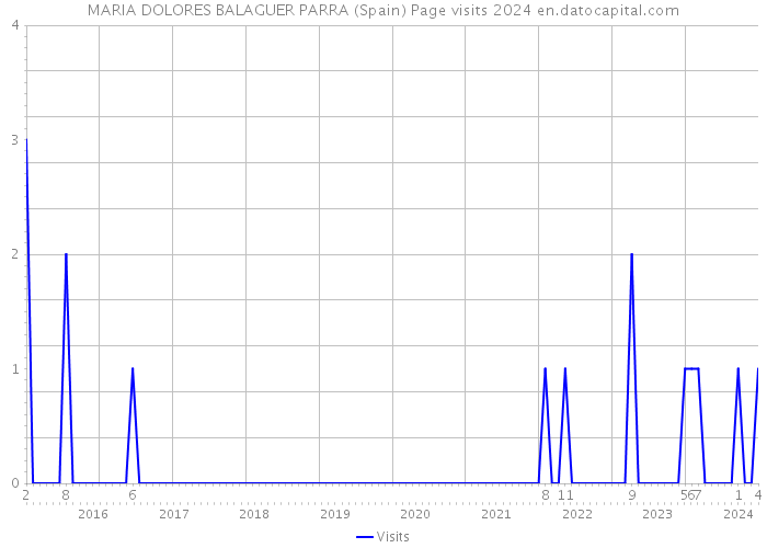 MARIA DOLORES BALAGUER PARRA (Spain) Page visits 2024 