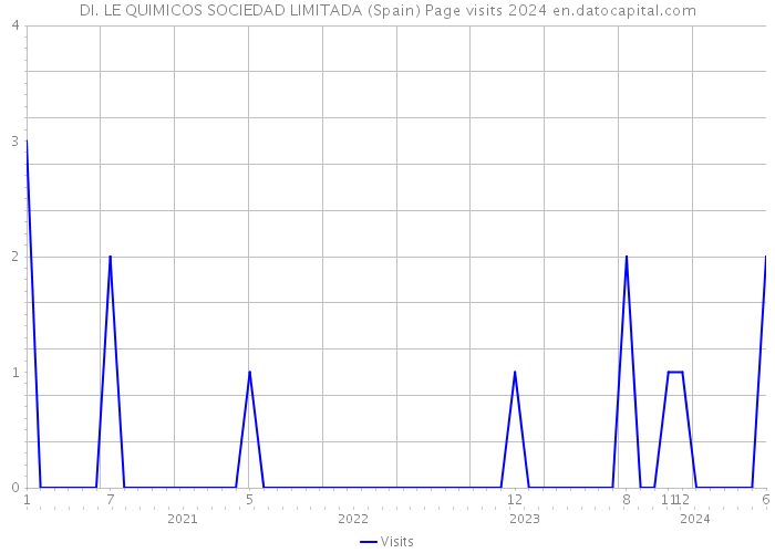 DI. LE QUIMICOS SOCIEDAD LIMITADA (Spain) Page visits 2024 