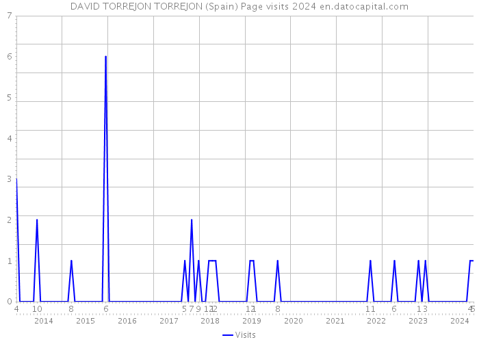 DAVID TORREJON TORREJON (Spain) Page visits 2024 