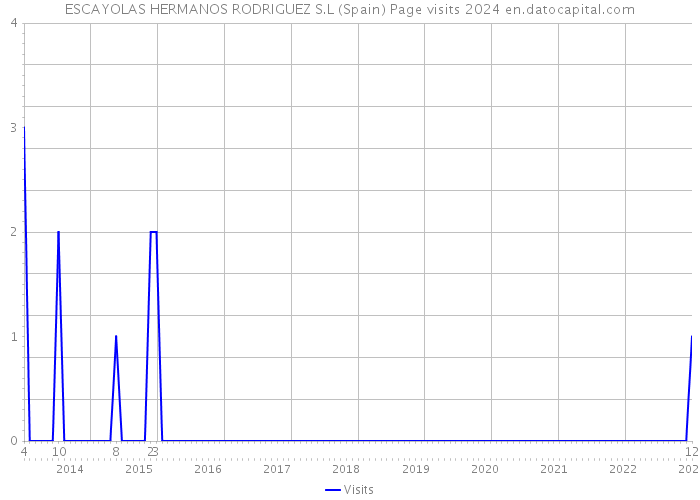 ESCAYOLAS HERMANOS RODRIGUEZ S.L (Spain) Page visits 2024 