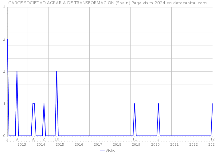 GARCE SOCIEDAD AGRARIA DE TRANSFORMACION (Spain) Page visits 2024 
