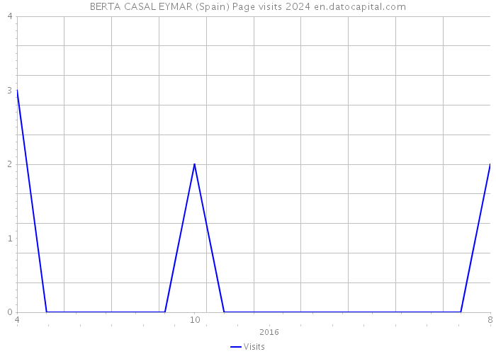 BERTA CASAL EYMAR (Spain) Page visits 2024 
