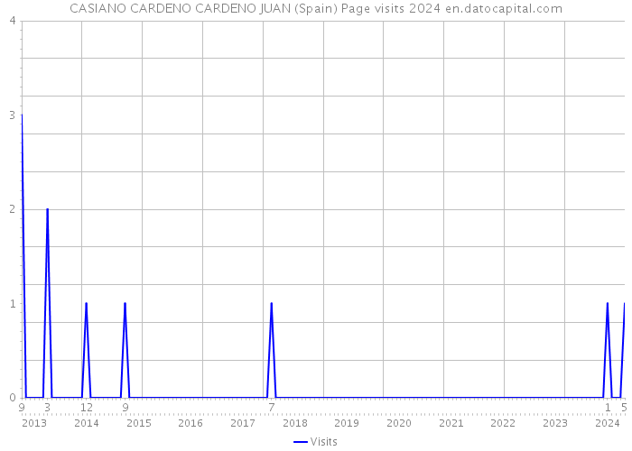 CASIANO CARDENO CARDENO JUAN (Spain) Page visits 2024 