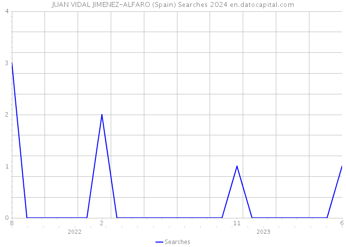 JUAN VIDAL JIMENEZ-ALFARO (Spain) Searches 2024 