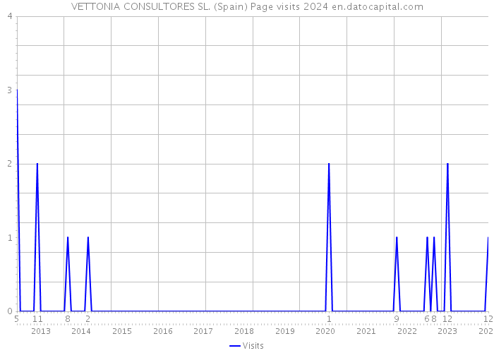 VETTONIA CONSULTORES SL. (Spain) Page visits 2024 