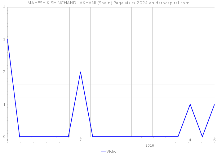 MAHESH KISHINCHAND LAKHANI (Spain) Page visits 2024 