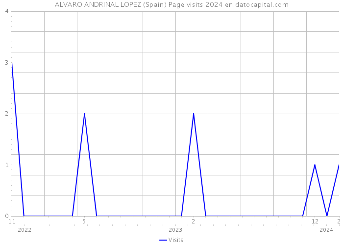 ALVARO ANDRINAL LOPEZ (Spain) Page visits 2024 