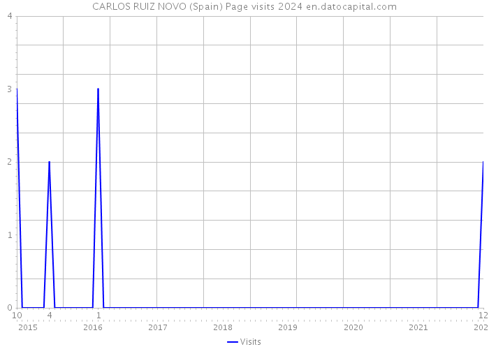 CARLOS RUIZ NOVO (Spain) Page visits 2024 