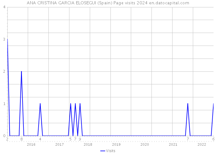 ANA CRISTINA GARCIA ELOSEGUI (Spain) Page visits 2024 