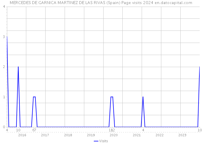MERCEDES DE GARNICA MARTINEZ DE LAS RIVAS (Spain) Page visits 2024 