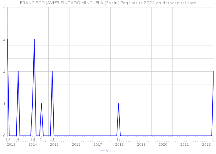 FRANCISCO JAVIER PINDADO MINGUELA (Spain) Page visits 2024 
