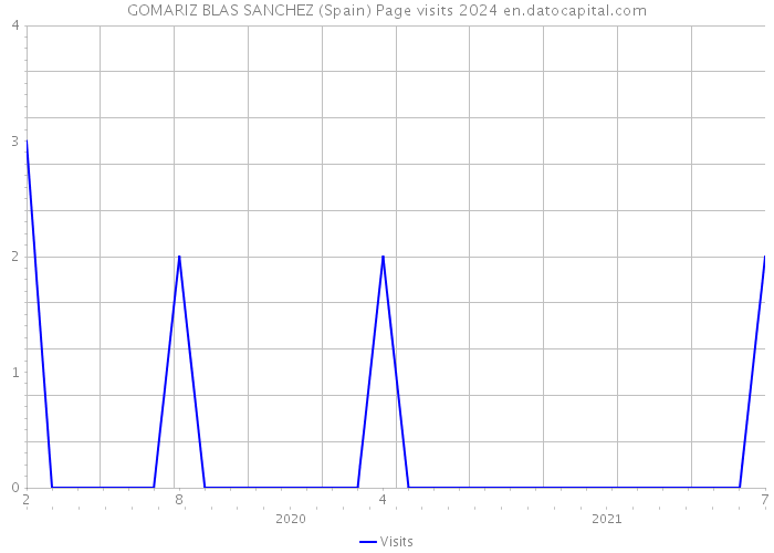 GOMARIZ BLAS SANCHEZ (Spain) Page visits 2024 