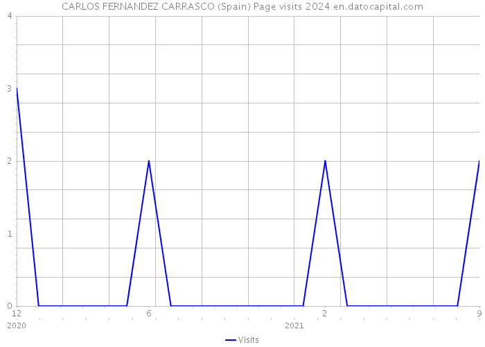 CARLOS FERNANDEZ CARRASCO (Spain) Page visits 2024 