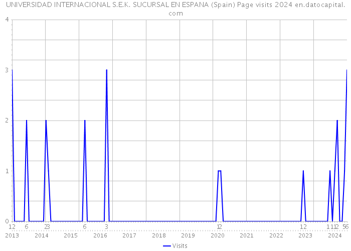 UNIVERSIDAD INTERNACIONAL S.E.K. SUCURSAL EN ESPANA (Spain) Page visits 2024 