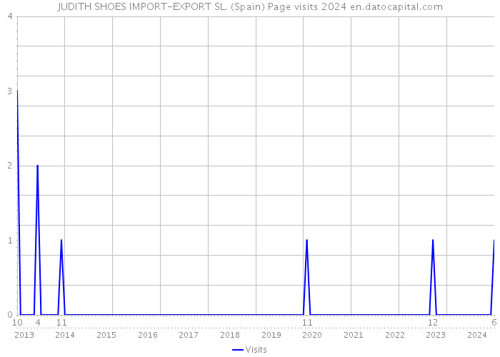 JUDITH SHOES IMPORT-EXPORT SL. (Spain) Page visits 2024 