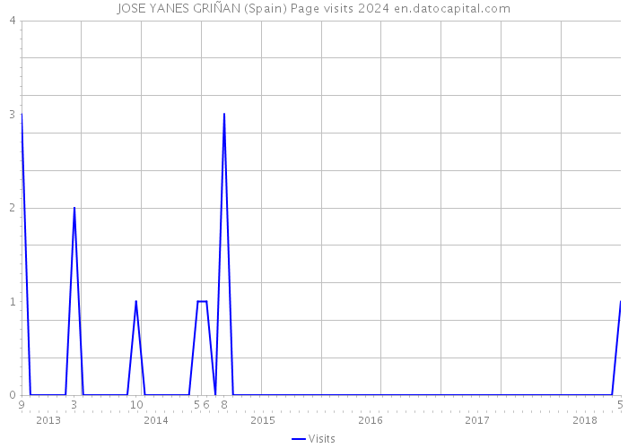 JOSE YANES GRIÑAN (Spain) Page visits 2024 