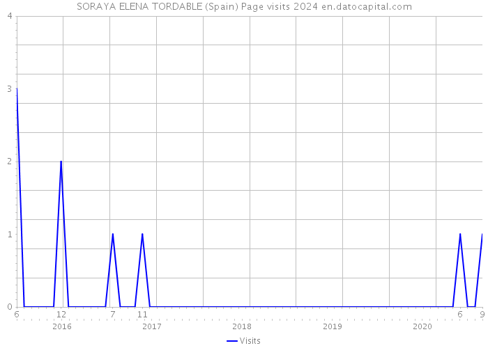 SORAYA ELENA TORDABLE (Spain) Page visits 2024 