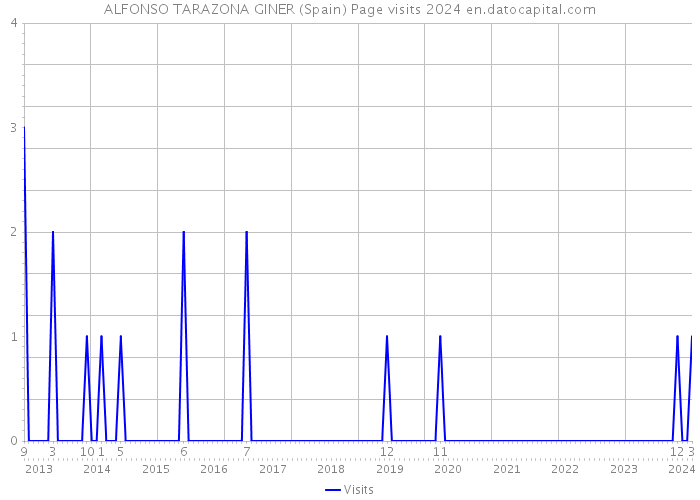 ALFONSO TARAZONA GINER (Spain) Page visits 2024 