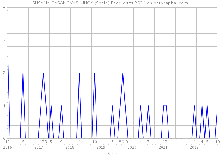 SUSANA CASANOVAS JUNOY (Spain) Page visits 2024 