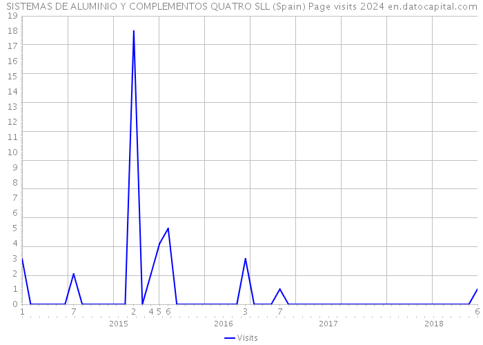 SISTEMAS DE ALUMINIO Y COMPLEMENTOS QUATRO SLL (Spain) Page visits 2024 