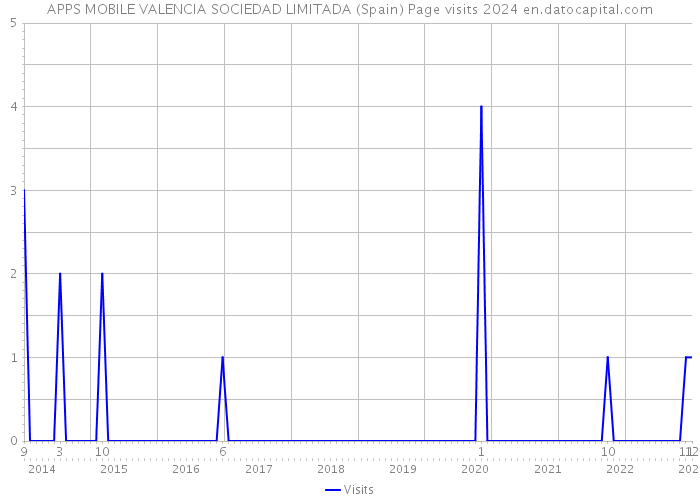 APPS MOBILE VALENCIA SOCIEDAD LIMITADA (Spain) Page visits 2024 