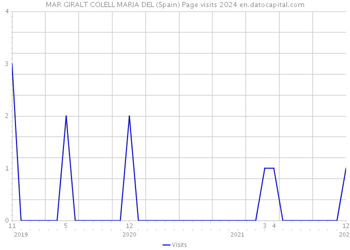 MAR GIRALT COLELL MARIA DEL (Spain) Page visits 2024 