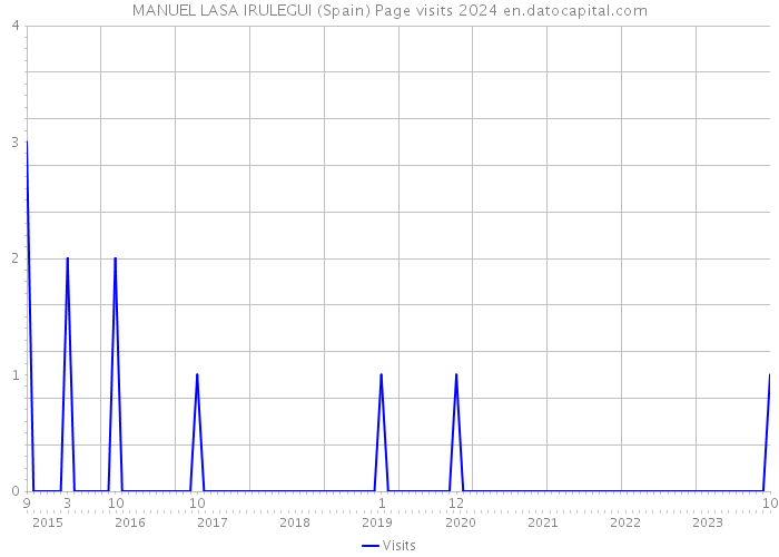 MANUEL LASA IRULEGUI (Spain) Page visits 2024 