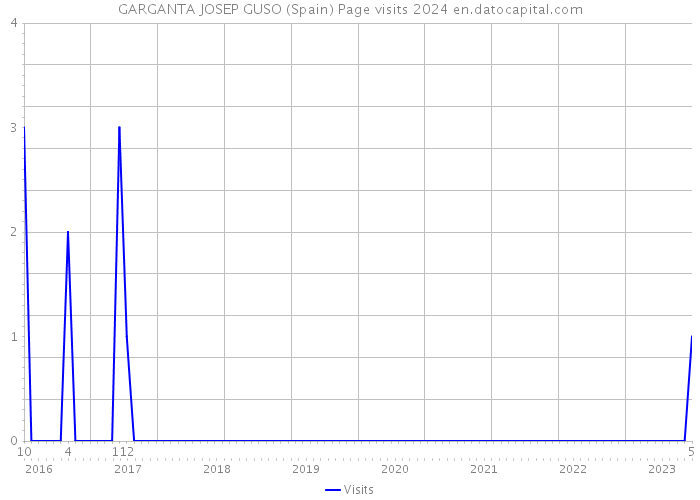GARGANTA JOSEP GUSO (Spain) Page visits 2024 