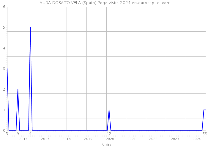 LAURA DOBATO VELA (Spain) Page visits 2024 