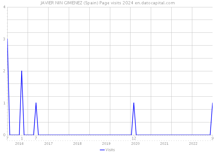 JAVIER NIN GIMENEZ (Spain) Page visits 2024 