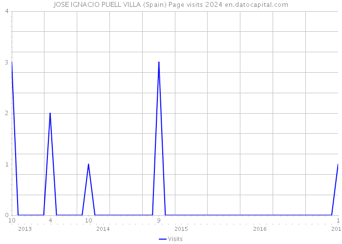 JOSE IGNACIO PUELL VILLA (Spain) Page visits 2024 