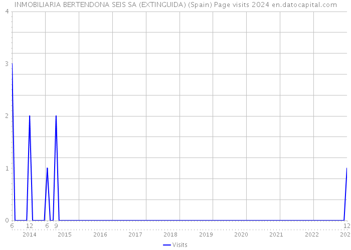 INMOBILIARIA BERTENDONA SEIS SA (EXTINGUIDA) (Spain) Page visits 2024 