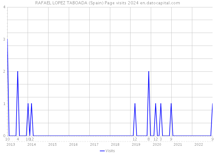 RAFAEL LOPEZ TABOADA (Spain) Page visits 2024 