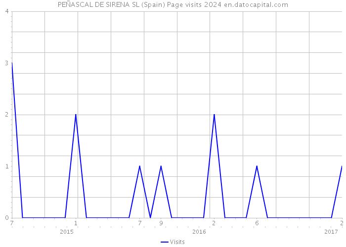PEÑASCAL DE SIRENA SL (Spain) Page visits 2024 