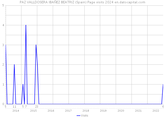 PAZ VALLDOSERA IBAÑEZ BEATRIZ (Spain) Page visits 2024 