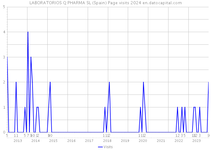 LABORATORIOS Q PHARMA SL (Spain) Page visits 2024 