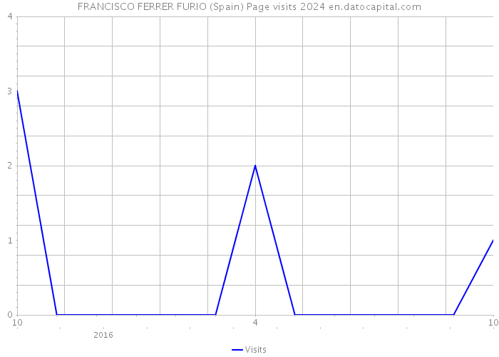FRANCISCO FERRER FURIO (Spain) Page visits 2024 