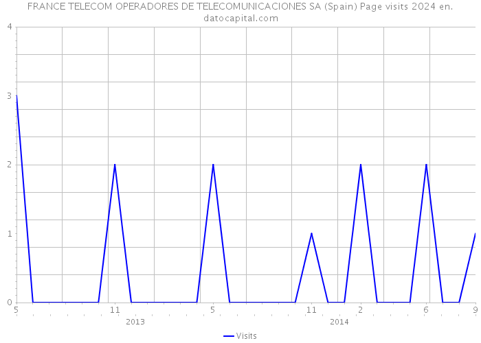 FRANCE TELECOM OPERADORES DE TELECOMUNICACIONES SA (Spain) Page visits 2024 