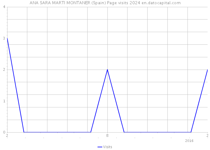 ANA SARA MARTI MONTANER (Spain) Page visits 2024 