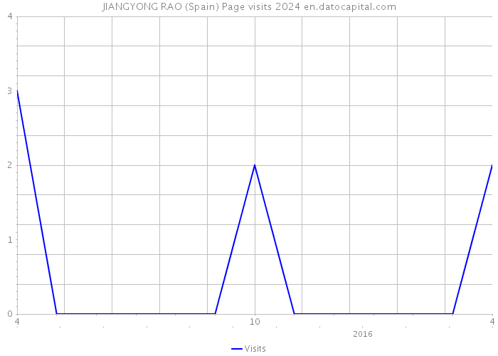 JIANGYONG RAO (Spain) Page visits 2024 