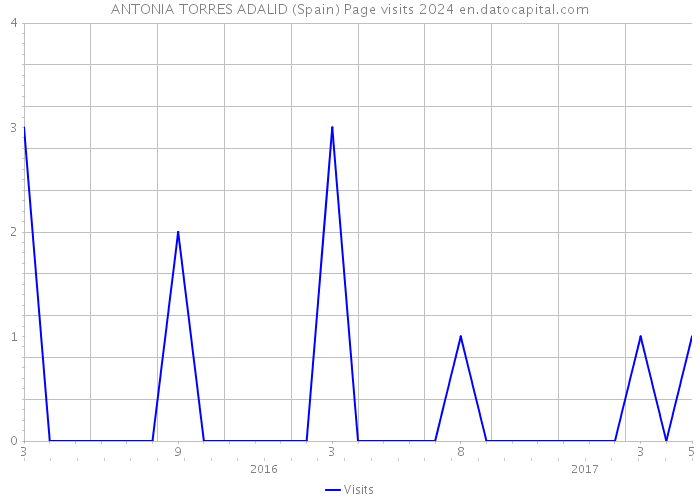 ANTONIA TORRES ADALID (Spain) Page visits 2024 