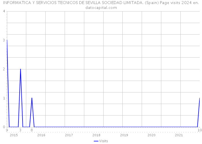 INFORMATICA Y SERVICIOS TECNICOS DE SEVILLA SOCIEDAD LIMITADA. (Spain) Page visits 2024 