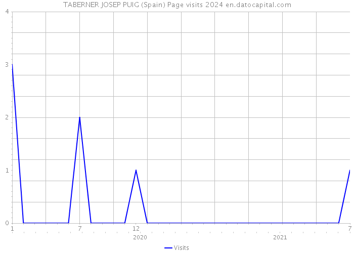 TABERNER JOSEP PUIG (Spain) Page visits 2024 