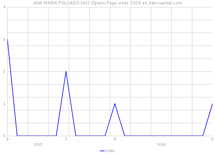 ANA MARIA FOLGADO SAIZ (Spain) Page visits 2024 