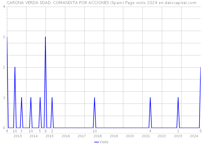 GARONA VERDA SDAD. COMANDITA POR ACCIONES (Spain) Page visits 2024 